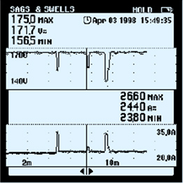 單相電力質量分析儀能同時顯示電壓（上部）和電流（下部）曲線。電流驟升/沖擊電流引起了電壓突降，表明測量電下游的某個負載是產生干擾的原因。
