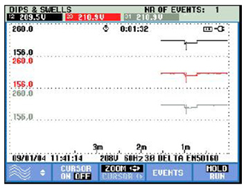 單相電力質量分析儀能跟蹤全部三相電線，并對負載之間的相互作用進行對比。